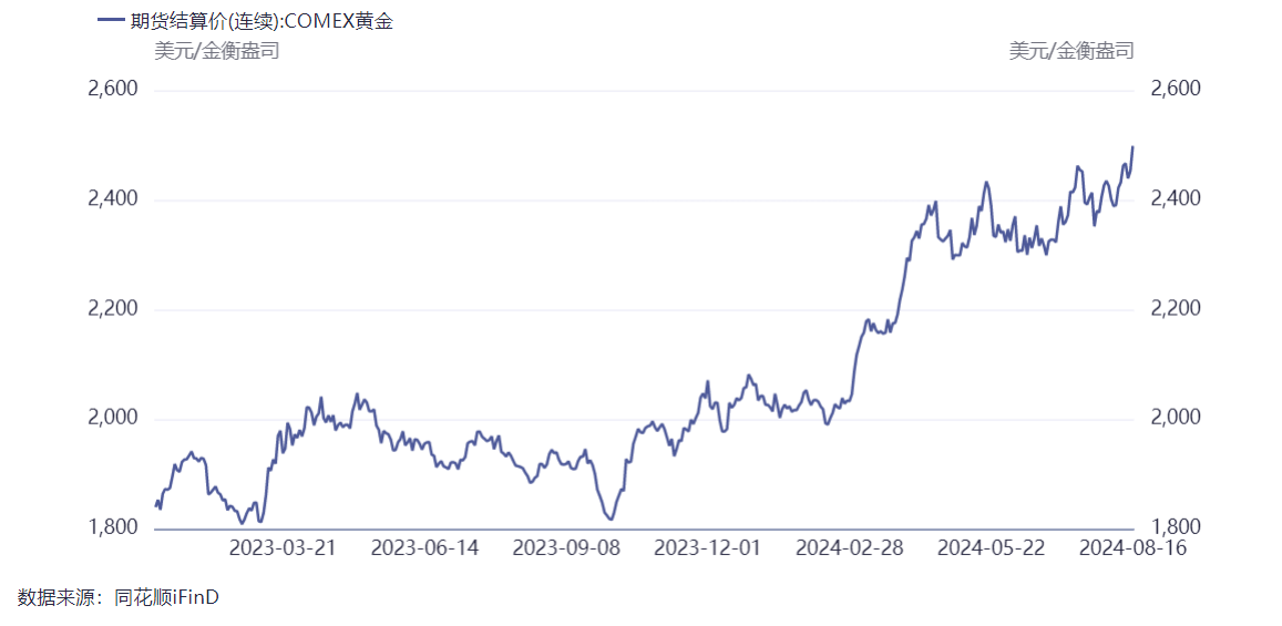 星歐娛樂：國際金價再創新高，水貝市場576元/尅價格逼近前期高點！金條商家稱儅前價位“不好把握是該買還是該賣”