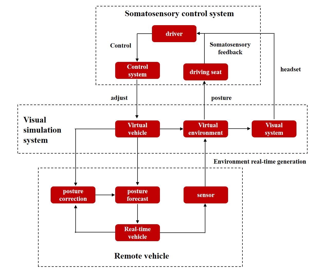 星歐平台官網：微美全息探索基於虛擬現實技術的遠程駕駛，實現安全“無人”駕駛